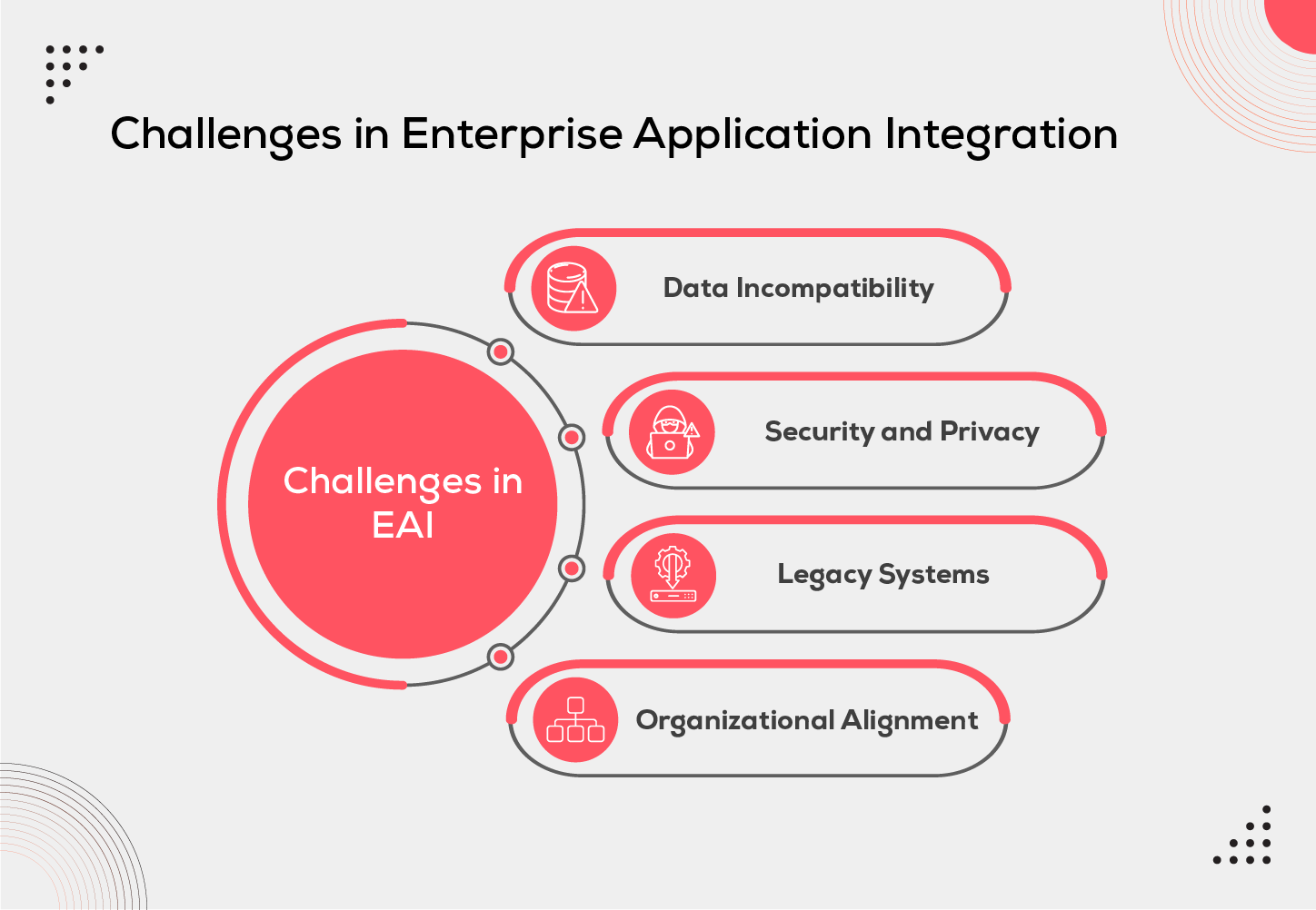 Challenges in Enterprise Application Integration